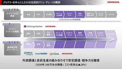 2026年会有3款纯电车,本田公布未来产品规划及经营策略